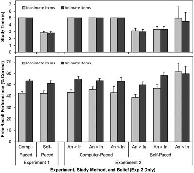 The animacy advantage in memory occurs under self-paced study conditions, but participants’ metacognitive beliefs can deter it